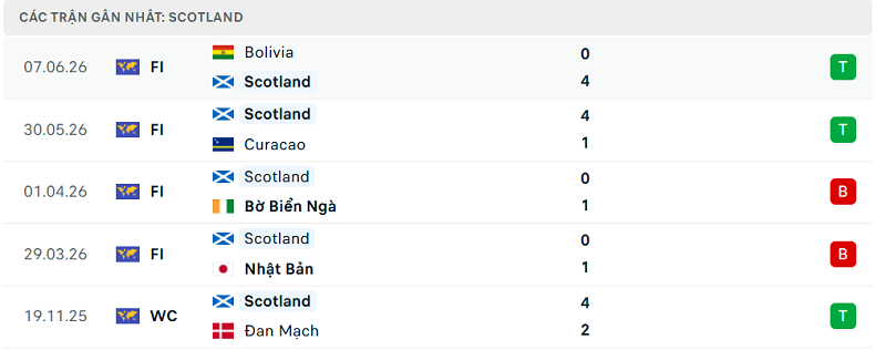 Phong độ Scotland 5 trận đã qua Phong độ Scotland 5 trận đã qua